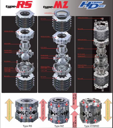 Bild på Cusco Hybrid LSD Rear 1 - Way (Initial Setup) SG(MT4AT) SH(EJ20T 5MT4AT) SH(EJ25T 5MT) SJ(6MTCVT)